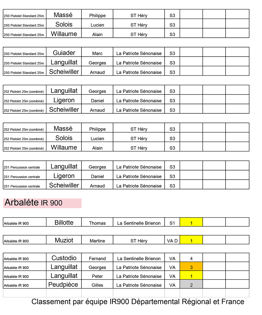 resultats-La-Patriote-Senonaise
